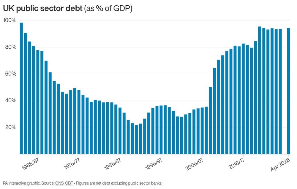 Image from: UK debt will grow ‘explosively’ if not addressed by governments, warns OBR