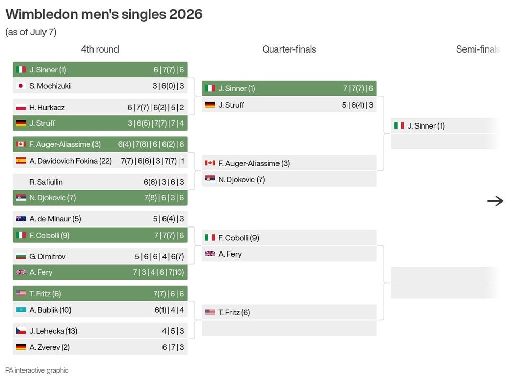 Image from: Taylor Fritz not surprised to see Arthur Fery breaking through at Wimbledon