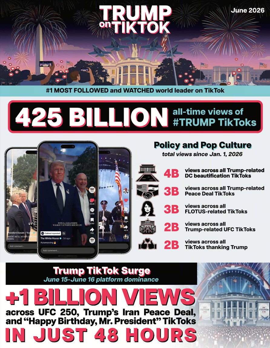 On Sunday, the president shared a 'Trump on TikTok' graphic on Truth Social, showcasing his views (Donald Trump via Truth Social)