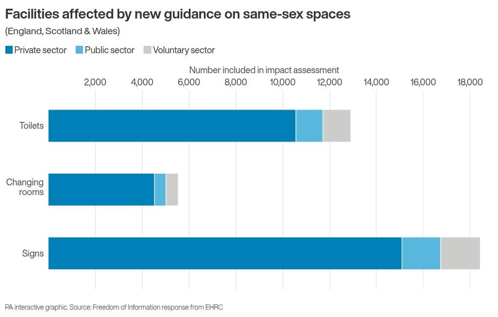 Image from: Changes to thousands of toilets under single-sex spaces code, estimates suggest