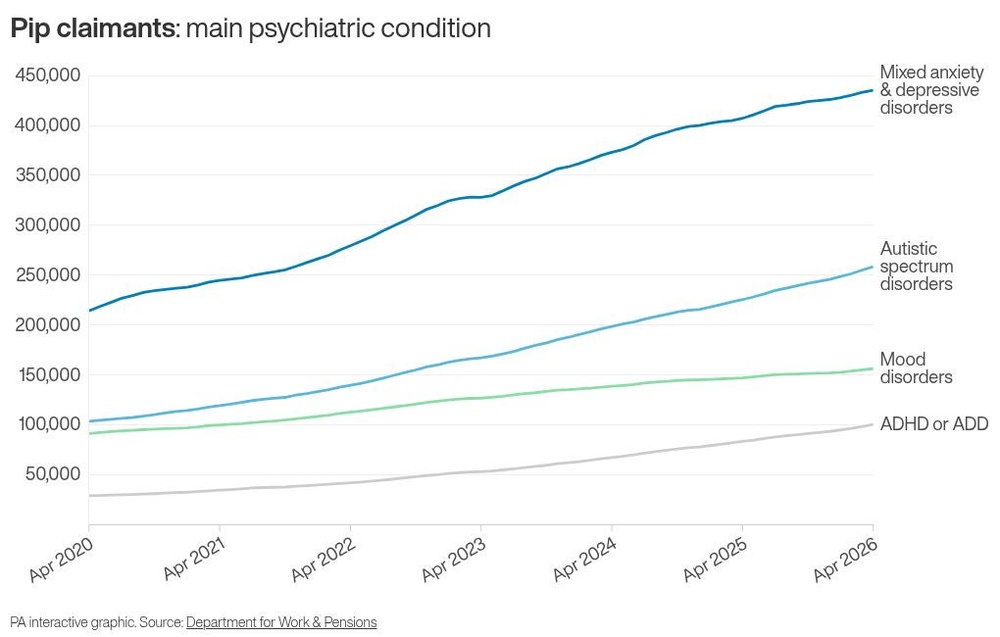 Image from: Disability benefit system needs fundamental change amid rising costs – minister