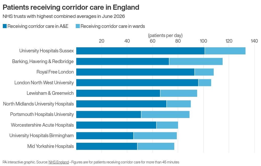 Image from: More than 3,000 people a day treated in corridors in June as summer strains NHS