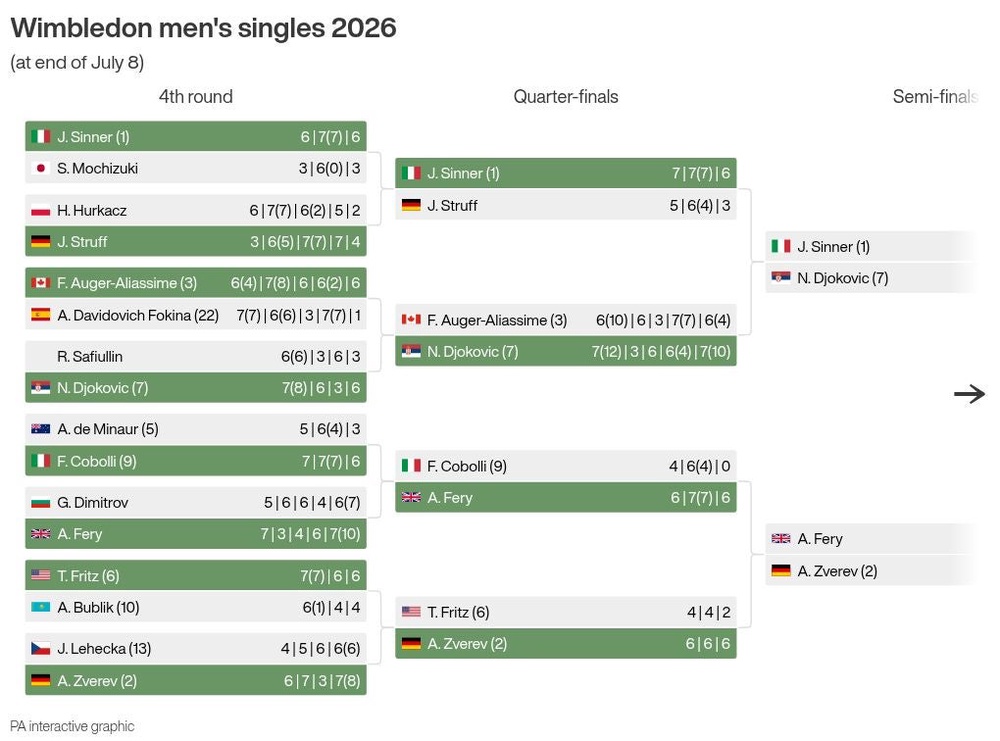 Image from: Jannik Sinner happy that he still has chance to battle against Novak Djokovic