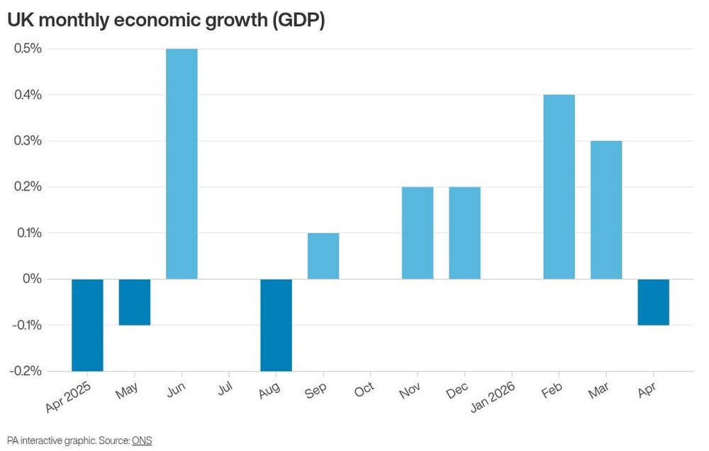 Image from: UK economy set to have stayed in slow lane after Iran war held back growth