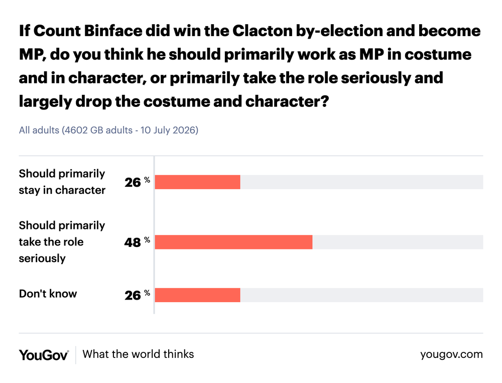If Count Binface did win the Clacton by‑election and become MP, almost half of adults think he should take the role seriously and drop the costume and character. (YouGov)