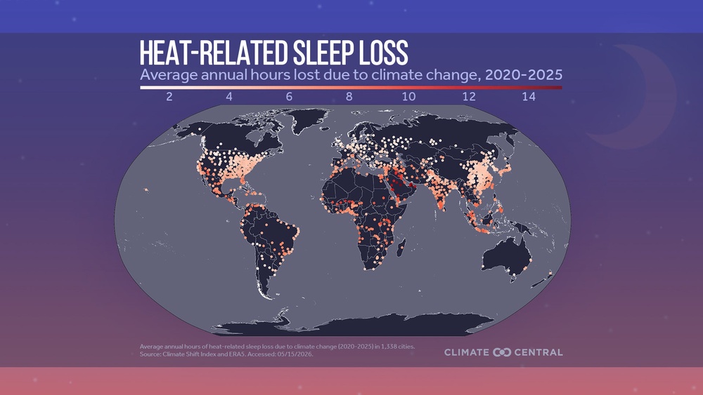 Across nearly every city analyzed, the amount of temperature-related sleep loss linked to climate change has at least doubled since the early 1970s, researchers say (Climate Central)