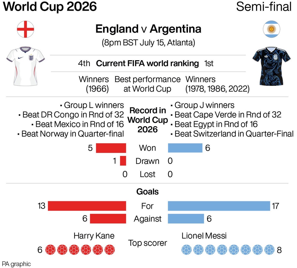 England v Argentina infographic (PA Graphics) (PA Graphics)