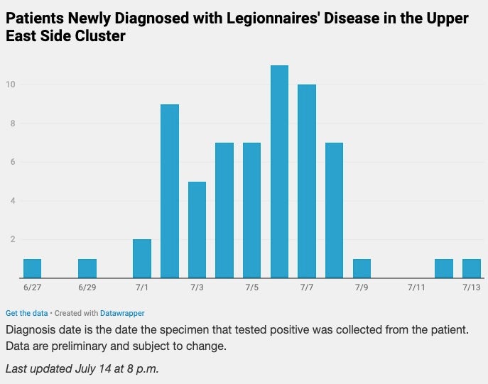 This New York City Health Department chart shows the number of patients that have been diagnosed with Legionnaires' disease on the city's Upper East Side since June. New diagnoses have fallen since last week (NYC Health Department)