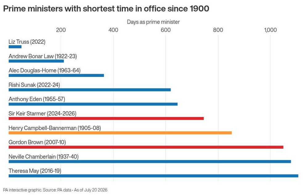 The prime ministers with the shortest time in office since 1900