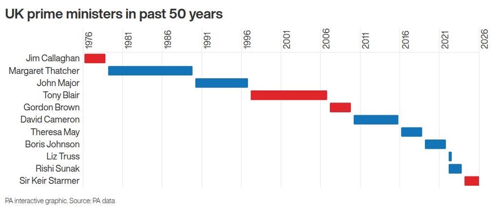 Image from: Here’s where Starmer ranks in the list of shortest-serving British prime ministers