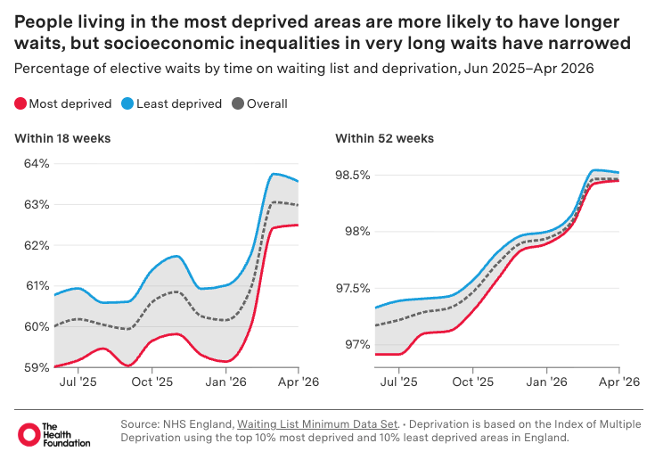 People living in the most deprived areas are more likely to have longer waits, the Health Foundation revealed (The Health Foundation)