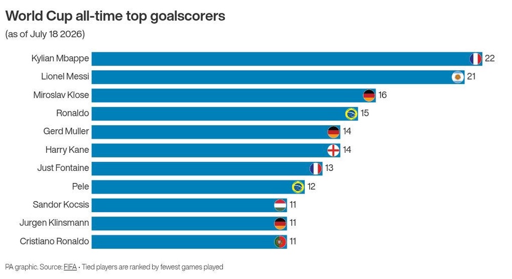 Lionel Messi is the second leading goalscorer of all time (PA)