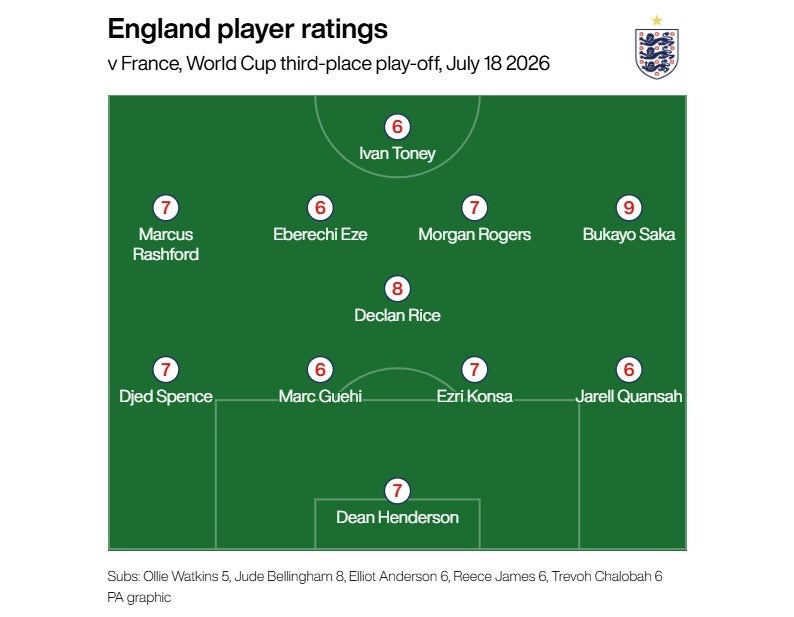England player ratings in their win over France (PA Graphics) (PA Graphics)