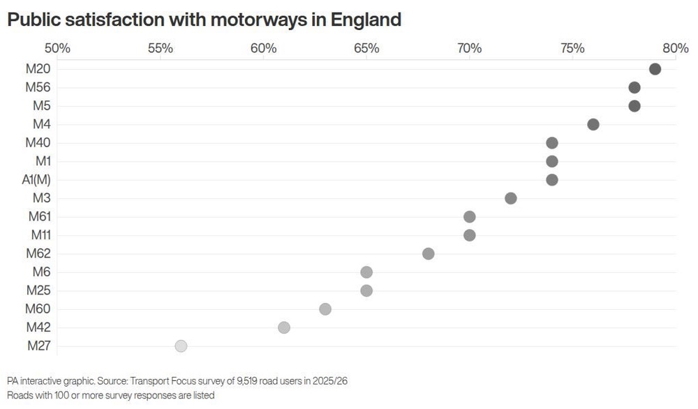 Image from: Roadwork-plagued M27 named as worst motorway