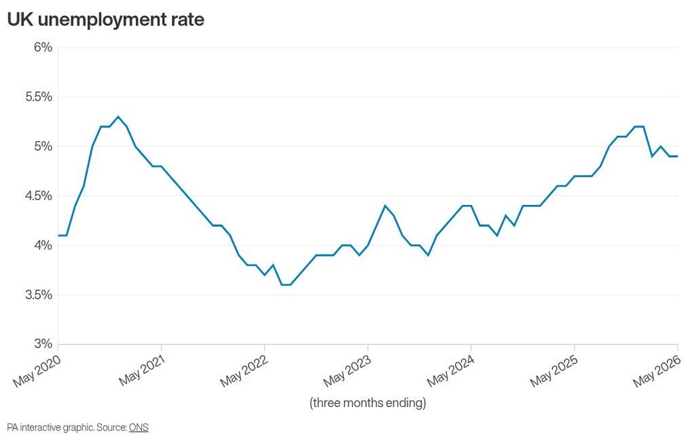 Image from: Vacancies fall again as private sector wage growth drops below 3% – ONS