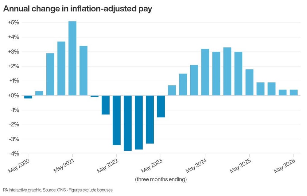 Image from: Vacancies fall again as private sector wage growth drops below 3% – ONS