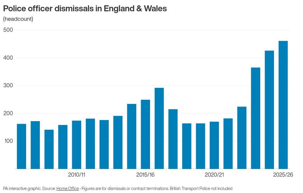 Image from: Number of police officers sacked each year hits record high
