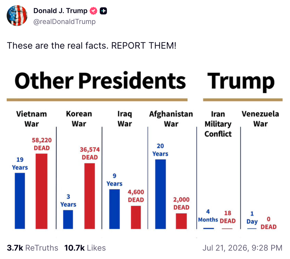 'These are the real facts,' the 80-year-old Republican wrote. 'REPORT THEM!' (@realDonaldTrump, Truth Social)