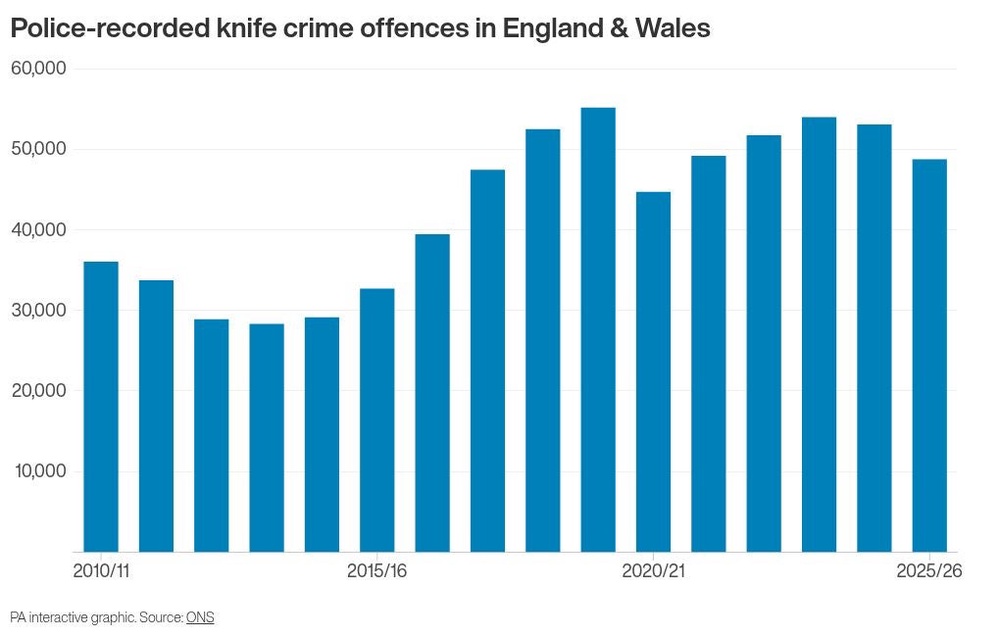 Image from: Knife homicides recorded by police fall to lowest level for 35 years