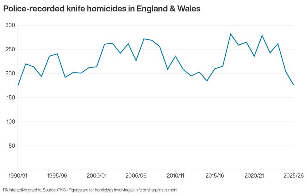 Image from: Knife homicides recorded by police fall to lowest level for 35 years