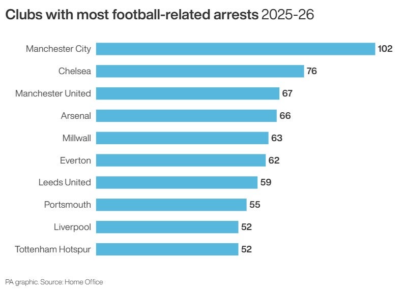 Clubs with most football-related arrests in 2025-26 season (PA Wire)