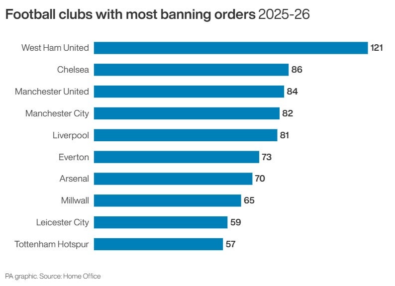 Football clubs with most banning orders in 2025-26 season (PA Wire)
