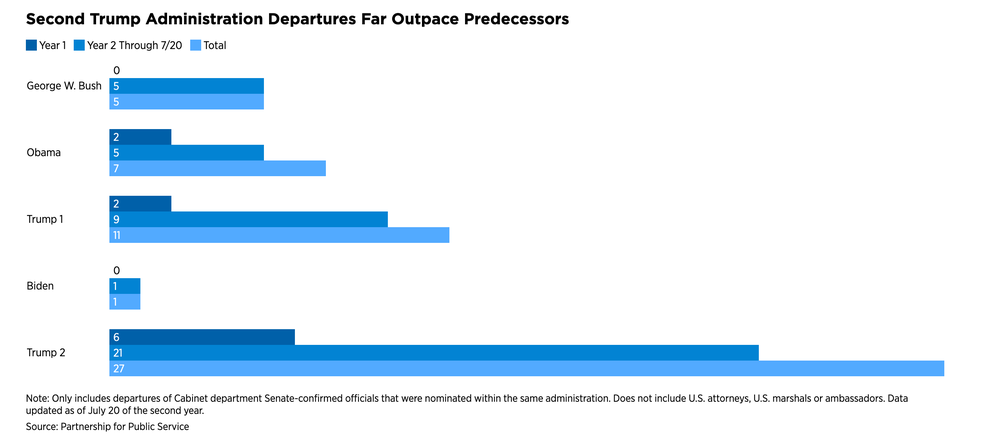 Data from the Partnership for Public Service shows how turnover in the second Trump term among Senate-confirmed Cabinet departments has outpaced previous administrations (Partnership for Public Service)