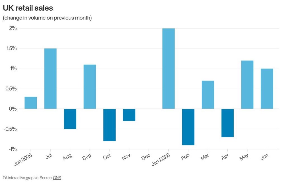 Image from: Sunshine and World Cup bring June spending boost