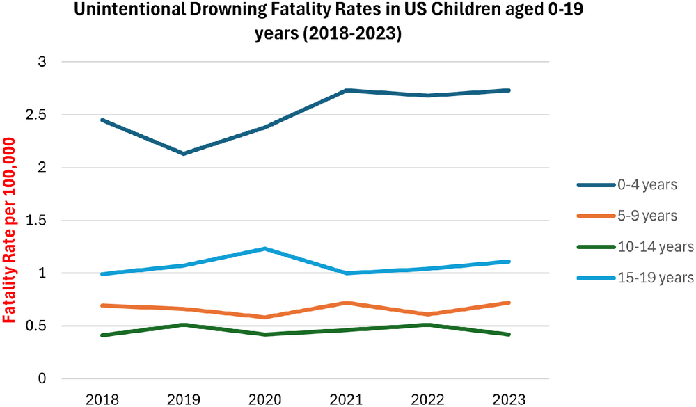 This chart shared by the American Academy of Pediatrics shows drowning deaths in the U.S. between 2018 and 2023. The deaths are measured in fatalities per 100,000 people (AAP/CDC)