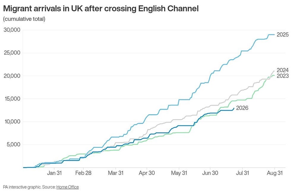 Home Office figures show 366 people arrived after crossing in three boats on Thursday during warm, sunny weather and calm conditions at sea