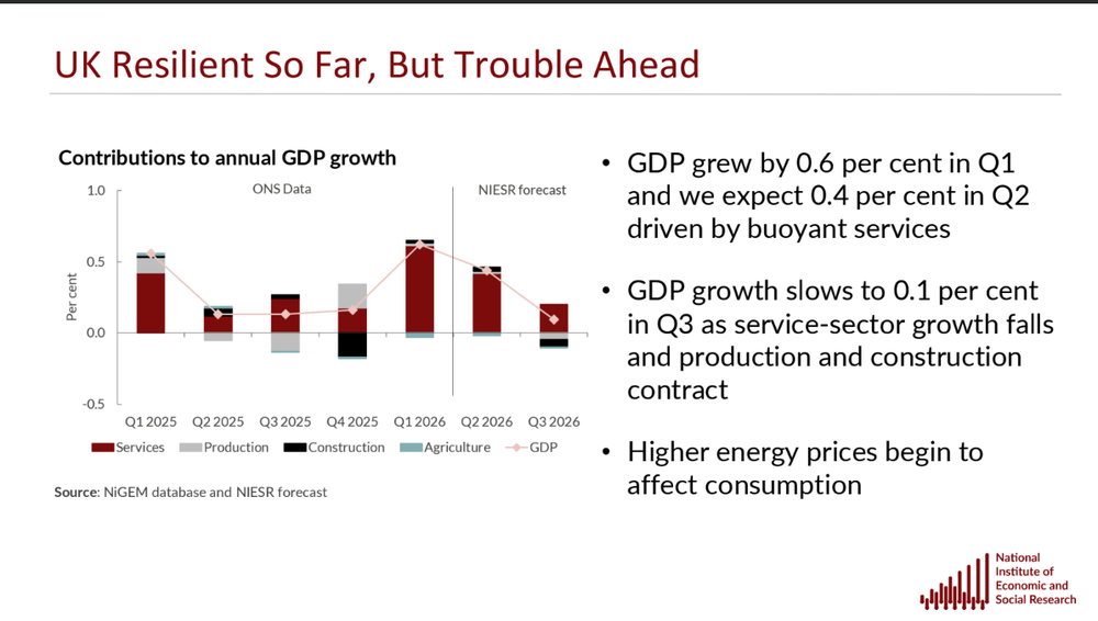 Growth in the UK is slowing down to 0.1 per cent (NIESR)