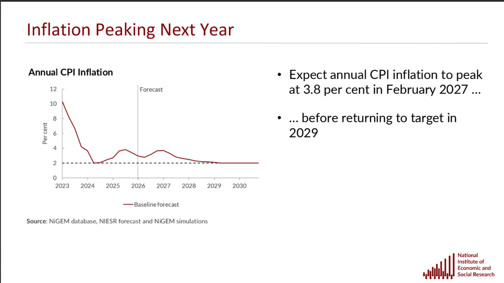 Inflation is projected to rise next year by the NIESR (NIESR)