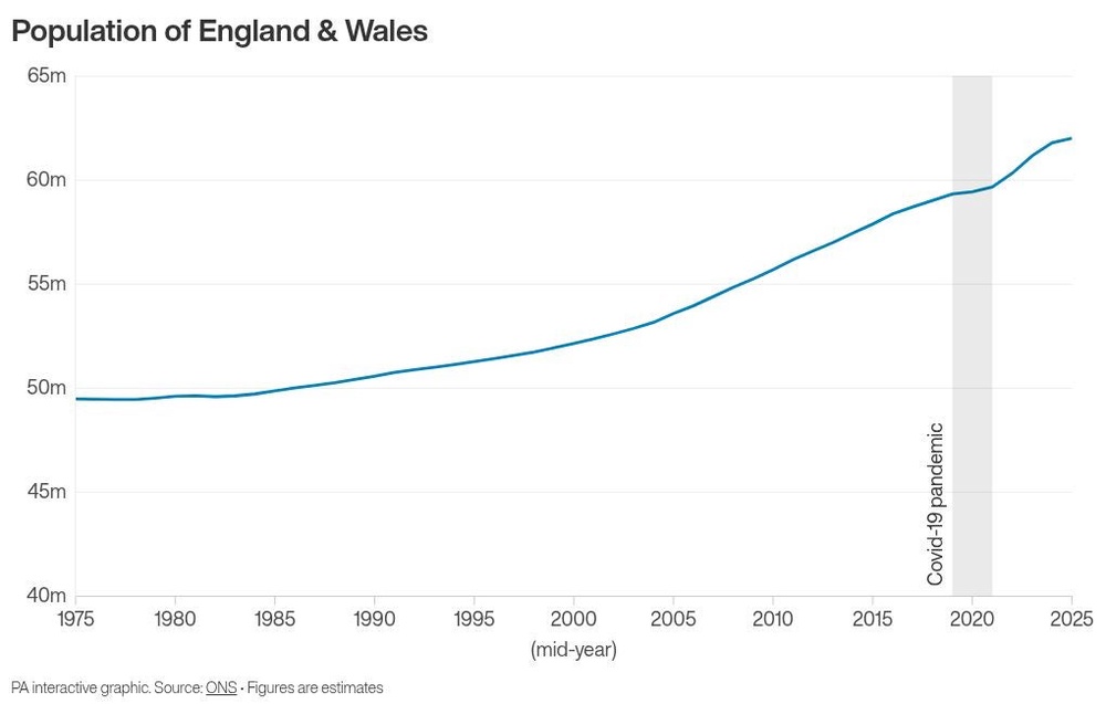 Image from: Population growth slows to lowest rate since pandemic