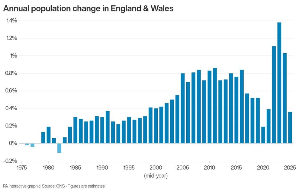 Image from: Population growth slows to lowest rate since pandemic