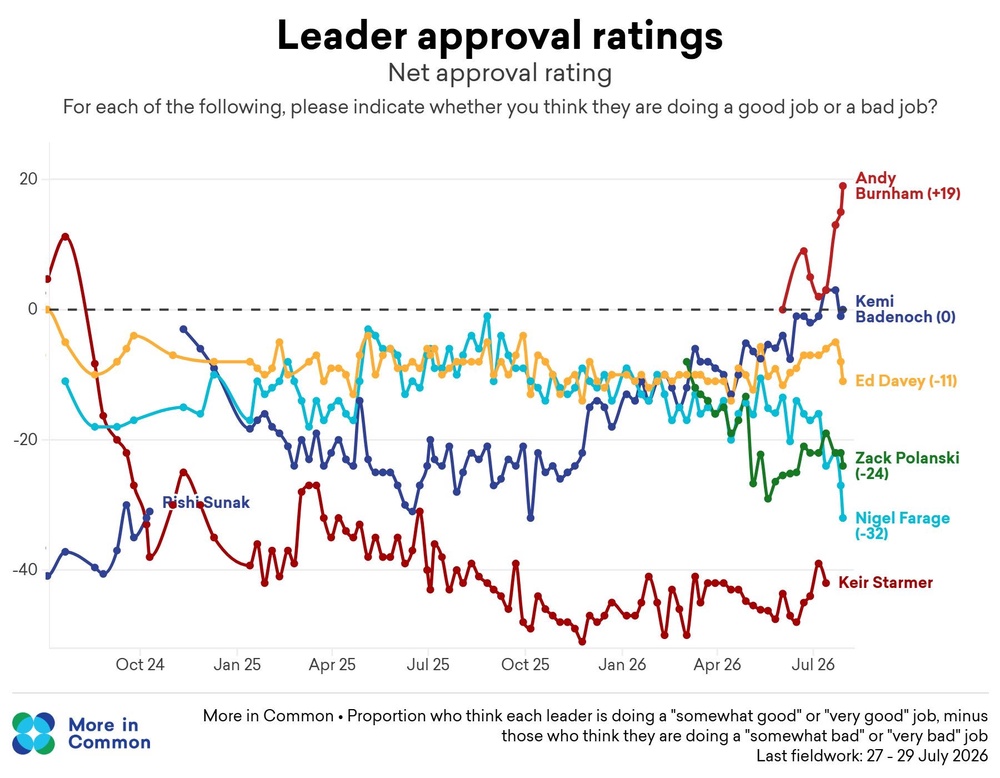 More in Common has put Farage on -32 (More in Common)