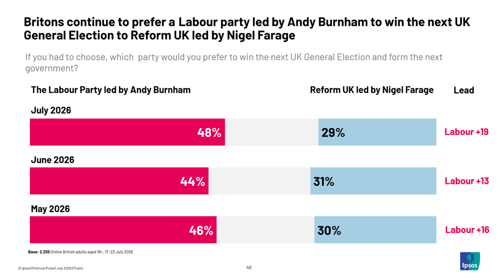 Ipsos has found that a Burnham led Labour is the preferred option (Ipsos)