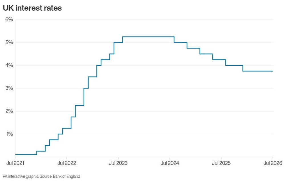 Image from: Interest rates held at 3.75% but Bank prepared to raise them if Iran war goes on