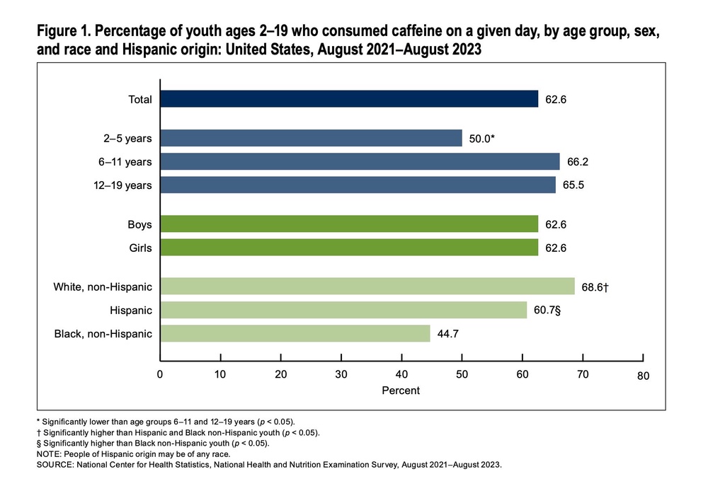 This chart from the Centers for Disease Control and Prevention shows the percentage of youth between the ages of 2-19 who have caffeine in their diet on any given day from August 2021-2023, broken down by age group, sex, race and Hispanic origin. There is no known safe amount of caffeine for kids age 11 and younger (CDC)