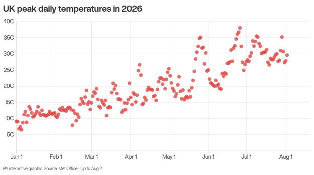 Image from: Swathes of England under heat health alerts as temperatures to rise to 30s again