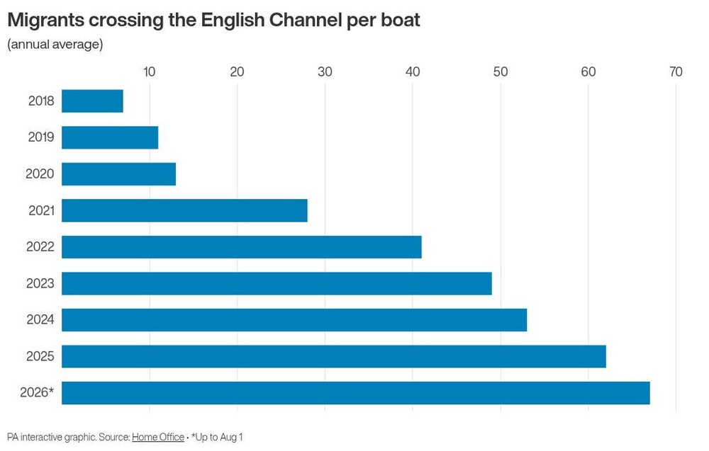 Image from: Small boat migrant crossings: What the numbers tell us about 2026 so far
