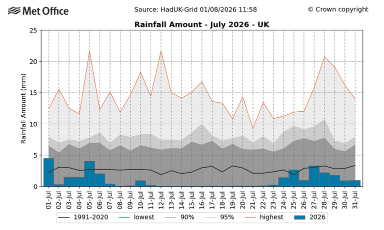 Southern England saw its driest month on record in July (Met Office)