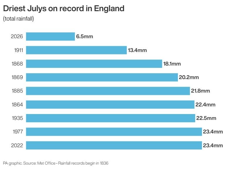 England has experienced its driest July on record (PA Graphics) (PA Graphics)