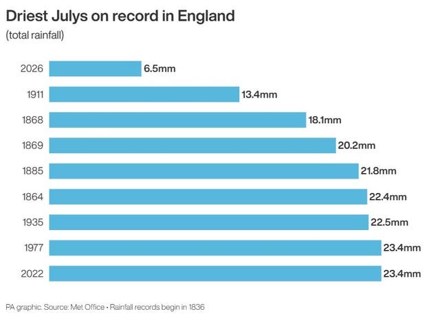 Image from: Rain forecast but driest areas may still not see a drop, Met Office warns