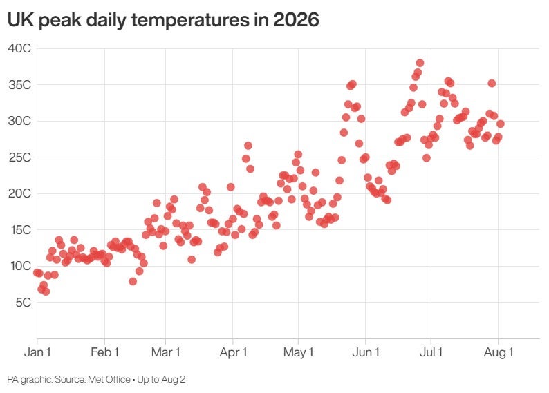 UK peak daily temperatures in 2026 (PA Wire)