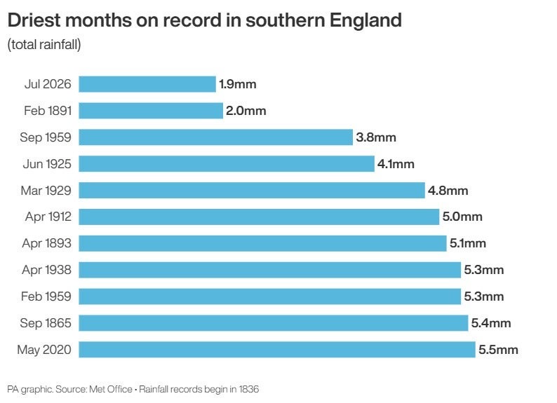 Southern England had its driest month ever recorded in July (PA Graphics) (PA Graphics)