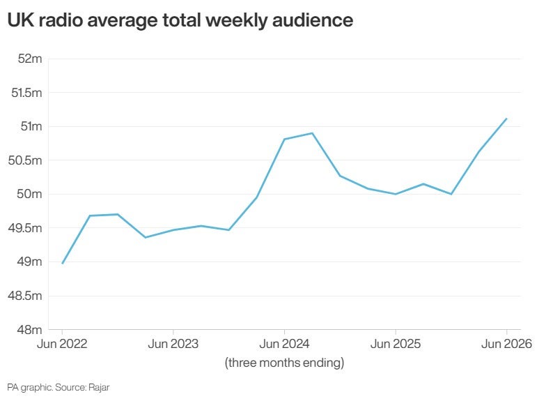 UK radio average total weekly audience (PA Wire)