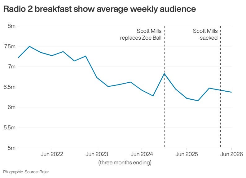 Radio 2 breakfast show average weekly audience (PA Wire)