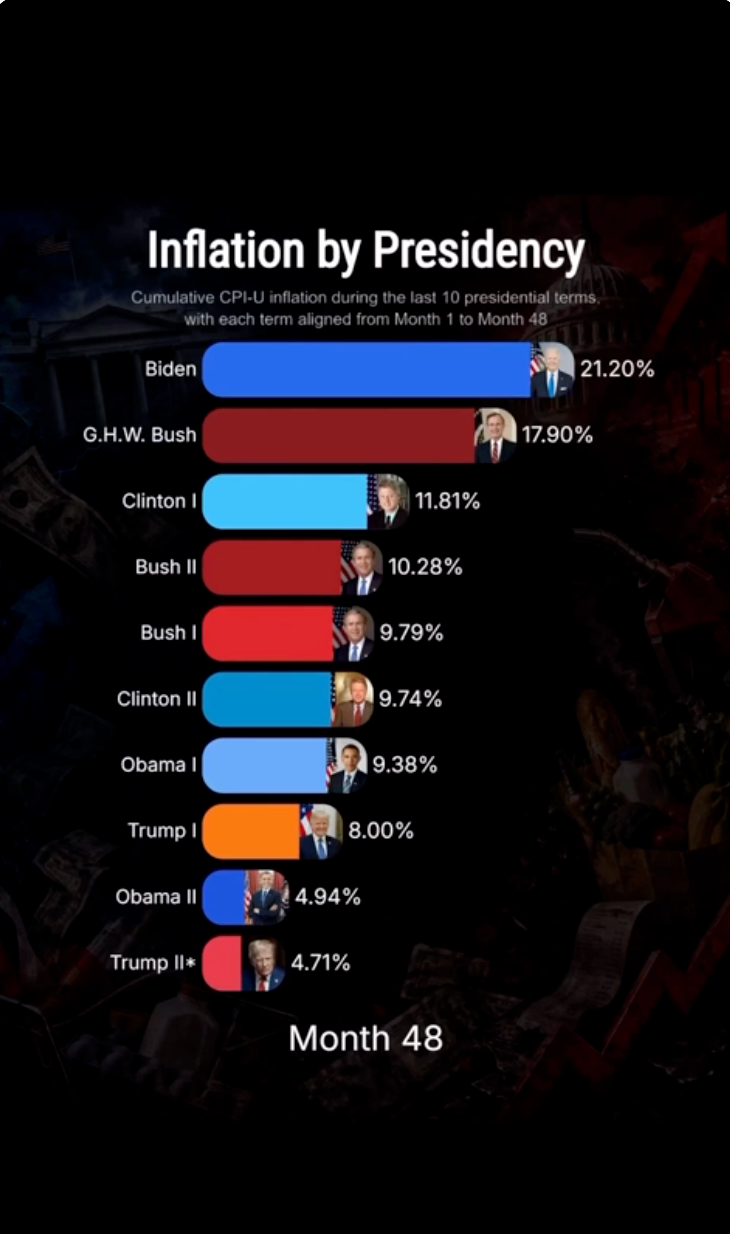 Trump posted an infographic on Truth Social, seemingly flexing that cumulative inflation under his second term is lower than any of the past six administrations – however, it used incomplete data from Trump's current term (realDonaldTrump/ Truth Social)