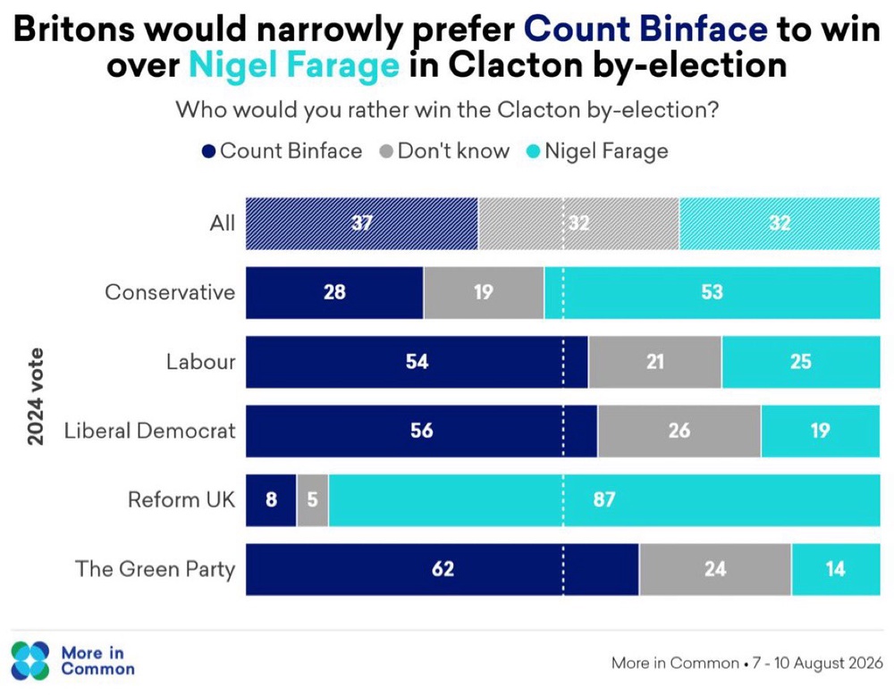 Count Binface would beat Nigel Farage in a head-to-head contest in Clacton, a new poll on the eve of the by-election has found (More In Common)
