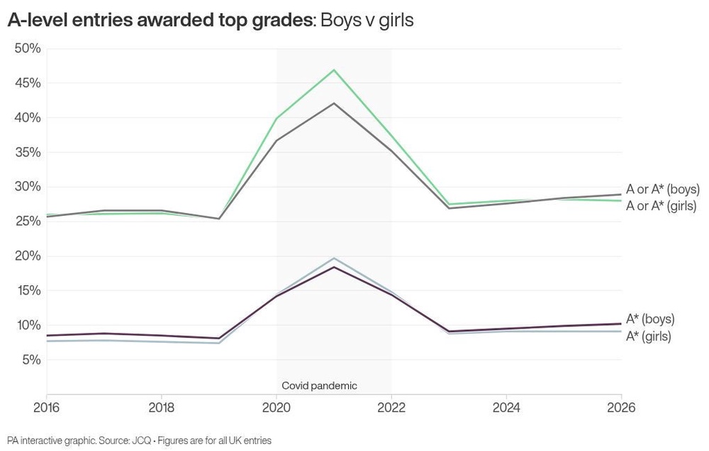 Image from: Pupils should be able to make A-level choices not based on stereotypes: minister